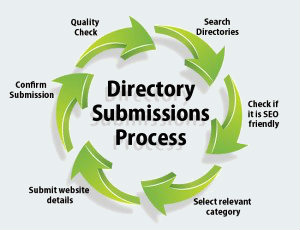 directory submission process